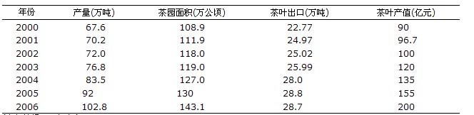 中國大陸2000～2006年茶葉生產(chǎn)數(shù)據(jù)