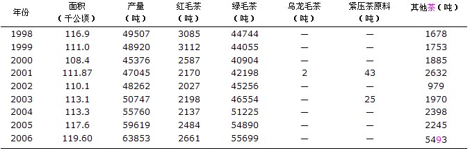 安徽1998-2006茶葉產(chǎn)業(yè)數(shù)據(jù)