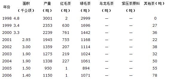 海南1998-2006年海南茶產(chǎn)業(yè)數(shù)據(jù)