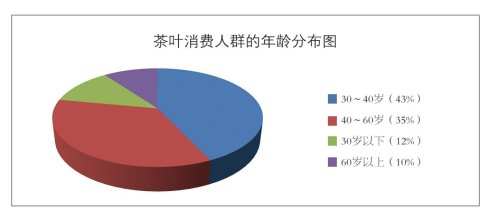 2011年鄭州茶葉市場消費(fèi)者品牌認(rèn)知調(diào)查報(bào)告