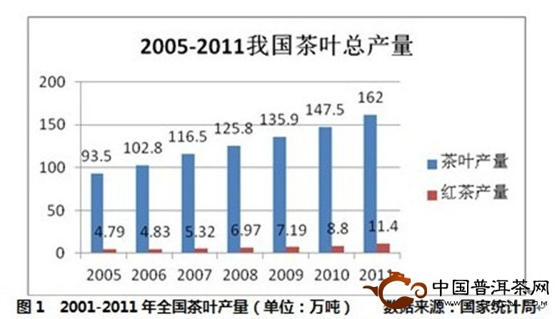 2012年全國(guó)紅茶產(chǎn)銷(xiāo)形勢(shì)分析報(bào)告